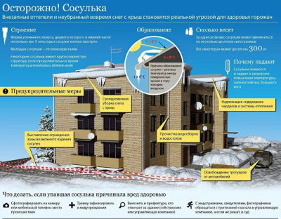 ПАМЯТКА по безопасности при сходе снега с крыш зданий